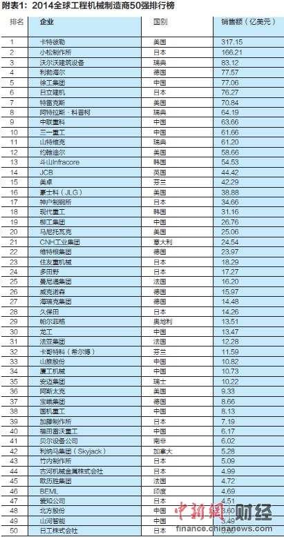 東晟密封：2014全球工程機械制造商50強發布 中國11家上榜